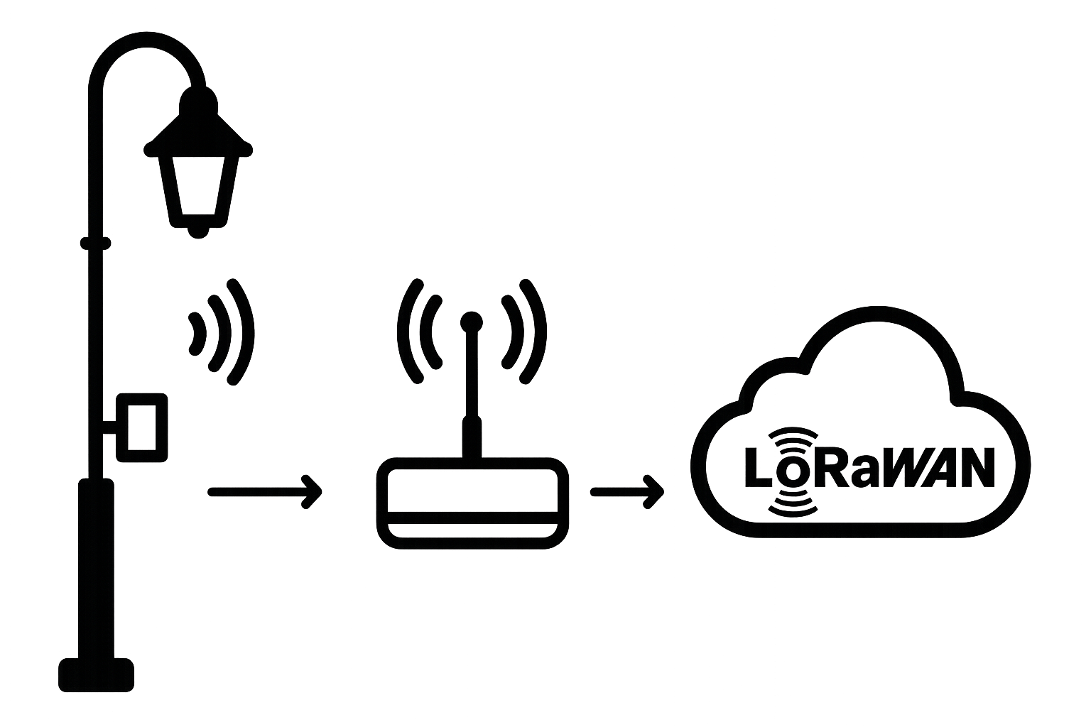 LoRaWAN